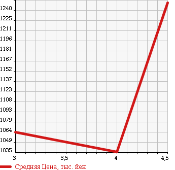 Аукционная статистика: График изменения цены SUZUKI Сузуки  CARRY TRUCK Карри Трак  2015 660 DA16T CHILLING REFRIGERATOR в зависимости от аукционных оценок