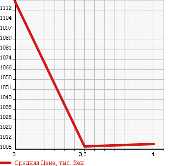Аукционная статистика: График изменения цены SUZUKI Сузуки  CARRY TRUCK Карри Трак  2016 660 DA16T CHILLING REFRIGERATOR в зависимости от аукционных оценок