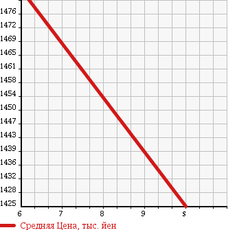 Аукционная статистика: График изменения цены SUZUKI Сузуки  CARRY TRUCK Карри Трак  2018 660 DA16T CHILLING REFRIGERATOR в зависимости от аукционных оценок