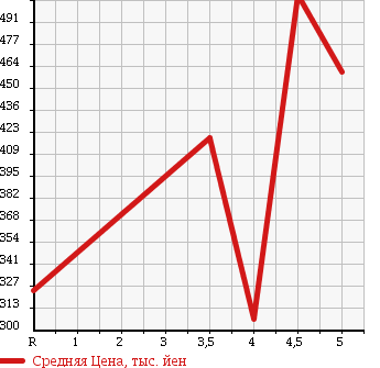 Аукционная статистика: График изменения цены SUZUKI Сузуки  CARRY TRUCK Карри Трак  2013 660 DA16T KC в зависимости от аукционных оценок