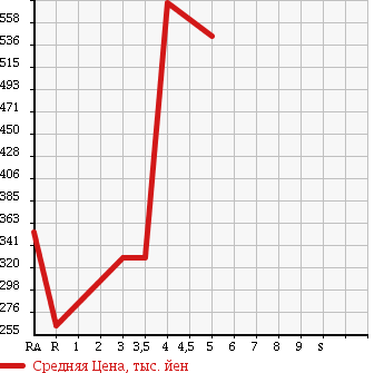 Аукционная статистика: График изменения цены SUZUKI Сузуки  CARRY TRUCK Карри Трак  2014 660 DA16T KC в зависимости от аукционных оценок