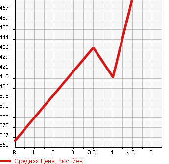 Аукционная статистика: График изменения цены SUZUKI Сузуки  CARRY TRUCK Карри Трак  2015 660 DA16T KC в зависимости от аукционных оценок