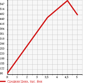 Аукционная статистика: График изменения цены SUZUKI Сузуки  CARRY TRUCK Карри Трак  2016 660 DA16T KC в зависимости от аукционных оценок