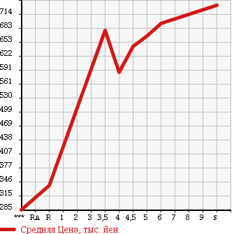 Аукционная статистика: График изменения цены SUZUKI Сузуки  CARRY TRUCK Карри Трак  2017 660 DA16T KC в зависимости от аукционных оценок