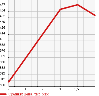 Аукционная статистика: График изменения цены SUZUKI Сузуки  CARRY TRUCK Карри Трак  2014 660 DA16T KC 4WD в зависимости от аукционных оценок