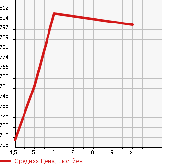 Аукционная статистика: График изменения цены SUZUKI Сузуки  CARRY TRUCK Карри Трак  2018 660 DA16T KC 4WD в зависимости от аукционных оценок