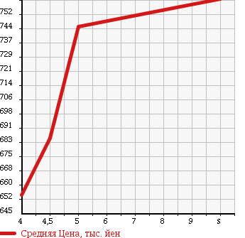 Аукционная статистика: График изменения цены SUZUKI Сузуки  CARRY TRUCK Карри Трак  2017 660 DA16T KC AC*PS 4WD в зависимости от аукционных оценок