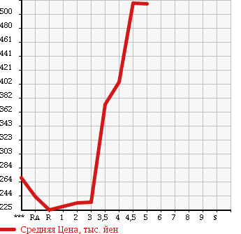 Аукционная статистика: График изменения цены SUZUKI Сузуки  CARRY TRUCK Карри Трак  2014 660 DA16T KC AIR CONDITIONER * POWER STEERING в зависимости от аукционных оценок