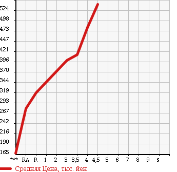 Аукционная статистика: График изменения цены SUZUKI Сузуки  CARRY TRUCK Карри Трак  2015 660 DA16T KC AIR CONDITIONER * POWER STEERING в зависимости от аукционных оценок