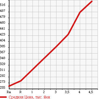 Аукционная статистика: График изменения цены SUZUKI Сузуки  CARRY TRUCK Карри Трак  2016 660 DA16T KC AIR CONDITIONER * POWER STEERING в зависимости от аукционных оценок