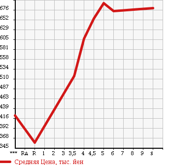 Аукционная статистика: График изменения цены SUZUKI Сузуки  CARRY TRUCK Карри Трак  2017 660 DA16T KC AIR CONDITIONER * POWER STEERING в зависимости от аукционных оценок