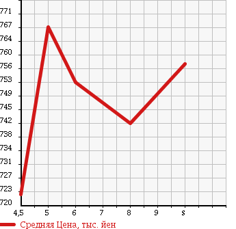 Аукционная статистика: График изменения цены SUZUKI Сузуки  CARRY TRUCK Карри Трак  2018 660 DA16T KC AIR CONDITIONER * POWER STEERING в зависимости от аукционных оценок