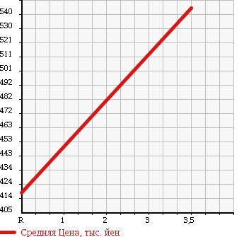 Аукционная статистика: График изменения цены SUZUKI Сузуки  CARRY TRUCK Карри Трак  2013 660 DA16T KC AIR CONDITIONER * POWER STEERING 4WD в зависимости от аукционных оценок