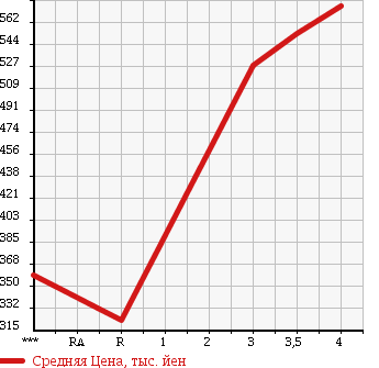 Аукционная статистика: График изменения цены SUZUKI Сузуки  CARRY TRUCK Карри Трак  2014 660 DA16T KC AIR CONDITIONER * POWER STEERING 4WD в зависимости от аукционных оценок