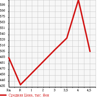 Аукционная статистика: График изменения цены SUZUKI Сузуки  CARRY TRUCK Карри Трак  2015 660 DA16T KC AIR CONDITIONER * POWER STEERING 4WD в зависимости от аукционных оценок