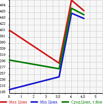 Аукционная статистика: График изменения цены SUZUKI Сузуки  CARRY TRUCK Карри Трак  2014 660 DA16T KC AIR CONDITIONER POWER STEERING в зависимости от аукционных оценок