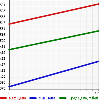 Аукционная статистика: График изменения цены SUZUKI Сузуки  CARRY TRUCK Карри Трак  2015 660 DA16T KC AIR CONDITIONER POWER STEERING в зависимости от аукционных оценок