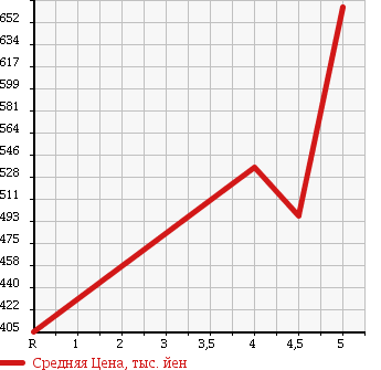 Аукционная статистика: График изменения цены SUZUKI Сузуки  CARRY TRUCK Карри Трак  2016 660 DA16T KC AIR CONDITIONER POWER STEERING в зависимости от аукционных оценок