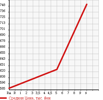 Аукционная статистика: График изменения цены SUZUKI Сузуки  CARRY TRUCK Карри Трак  2017 660 DA16T KC NOUHAN в зависимости от аукционных оценок