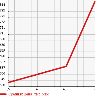 Аукционная статистика: График изменения цены SUZUKI Сузуки  CARRY TRUCK Карри Трак  2017 660 DA16T KC SP в зависимости от аукционных оценок