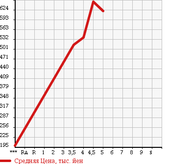 Аукционная статистика: График изменения цены SUZUKI Сузуки  CARRY TRUCK Карри Трак  2016 660 DA16T KC SPECIAL в зависимости от аукционных оценок