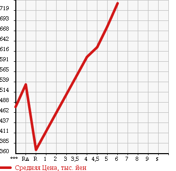 Аукционная статистика: График изменения цены SUZUKI Сузуки  CARRY TRUCK Карри Трак  2017 660 DA16T KC SPECIAL в зависимости от аукционных оценок