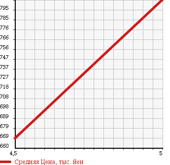 Аукционная статистика: График изменения цены SUZUKI Сузуки  CARRY TRUCK Карри Трак  2018 660 DA16T KC SPECIAL в зависимости от аукционных оценок