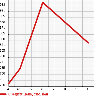 Аукционная статистика: График изменения цены SUZUKI Сузуки  CARRY TRUCK Карри Трак  2018 660 DA16T KC SPECIAL 4WD в зависимости от аукционных оценок