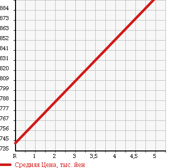 Аукционная статистика: График изменения цены SUZUKI Сузуки  CARRY TRUCK Карри Трак  2016 660 DA16T KINTARO DUMP 4WD в зависимости от аукционных оценок