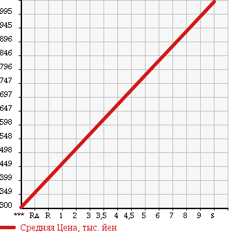 Аукционная статистика: График изменения цены SUZUKI Сузуки  CARRY TRUCK Карри Трак  2018 660 DA16T KINTARO DUMP 4WD в зависимости от аукционных оценок