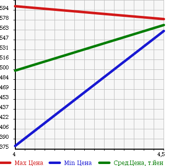 Аукционная статистика: График изменения цены SUZUKI Сузуки  CARRY TRUCK Карри Трак  2014 660 DA16T KX в зависимости от аукционных оценок