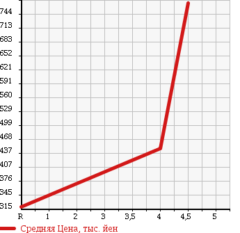 Аукционная статистика: График изменения цены SUZUKI Сузуки  CARRY TRUCK Карри Трак  2015 660 DA16T KX в зависимости от аукционных оценок