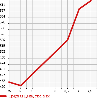 Аукционная статистика: График изменения цены SUZUKI Сузуки  CARRY TRUCK Карри Трак  2016 660 DA16T KX в зависимости от аукционных оценок