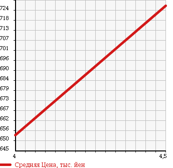 Аукционная статистика: График изменения цены SUZUKI Сузуки  CARRY TRUCK Карри Трак  2017 660 DA16T KX в зависимости от аукционных оценок