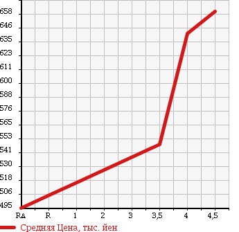 Аукционная статистика: График изменения цены SUZUKI Сузуки  CARRY TRUCK Карри Трак  2014 660 DA16T KX 4WD в зависимости от аукционных оценок