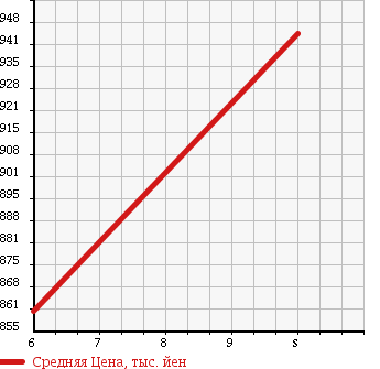 Аукционная статистика: График изменения цены SUZUKI Сузуки  CARRY TRUCK Карри Трак  2018 660 DA16T THERMOS VAN в зависимости от аукционных оценок