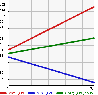 Аукционная статистика: График изменения цены SUZUKI Сузуки  CARRY TRUCK Карри Трак  1990 660 DA51T в зависимости от аукционных оценок