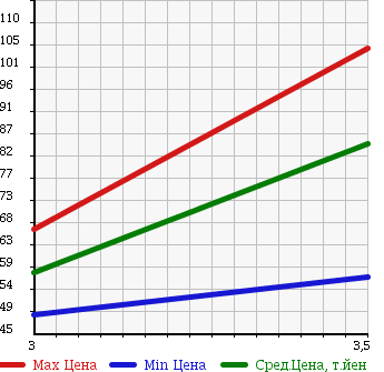 Аукционная статистика: График изменения цены SUZUKI Сузуки  CARRY TRUCK Карри Трак  1991 660 DA51T в зависимости от аукционных оценок