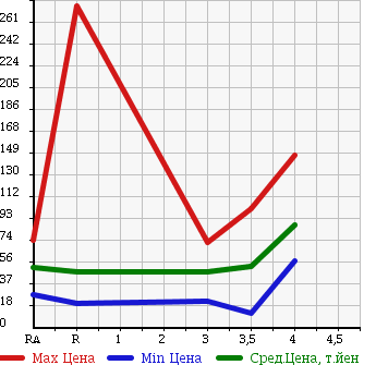 Аукционная статистика: График изменения цены SUZUKI Сузуки  CARRY TRUCK Карри Трак  2000 660 DA52T в зависимости от аукционных оценок