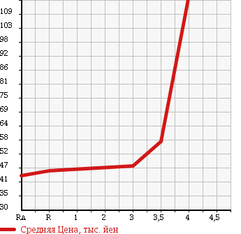 Аукционная статистика: График изменения цены SUZUKI Сузуки  CARRY TRUCK Карри Трак  2001 660 DA52T в зависимости от аукционных оценок