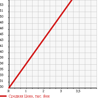 Аукционная статистика: График изменения цены SUZUKI Сузуки  CARRY TRUCK Карри Трак  2000 660 DA52T 3 SIDE OPENING в зависимости от аукционных оценок