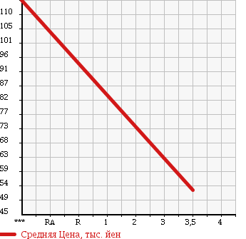 Аукционная статистика: График изменения цены SUZUKI Сузуки  CARRY TRUCK Карри Трак  1999 660 DA52T CHILLING REFRIGERATOR в зависимости от аукционных оценок