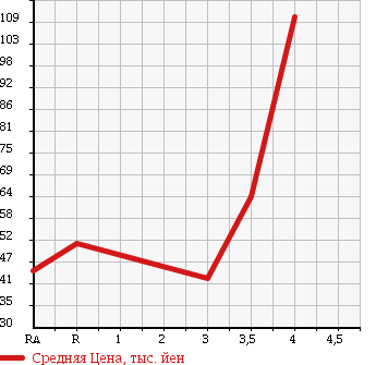 Аукционная статистика: График изменения цены SUZUKI Сузуки  CARRY TRUCK Карри Трак  1999 660 DA52T KA в зависимости от аукционных оценок