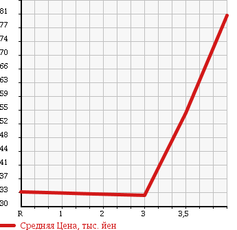 Аукционная статистика: График изменения цены SUZUKI Сузуки  CARRY TRUCK Карри Трак  2000 660 DA52T KA в зависимости от аукционных оценок