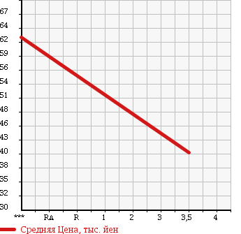 Аукционная статистика: График изменения цены SUZUKI Сузуки  CARRY TRUCK Карри Трак  1999 660 DA52T KA 3 WAY OPEN в зависимости от аукционных оценок