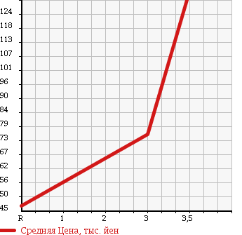 Аукционная статистика: График изменения цены SUZUKI Сузуки  CARRY TRUCK Карри Трак  2000 660 DA52T KC в зависимости от аукционных оценок