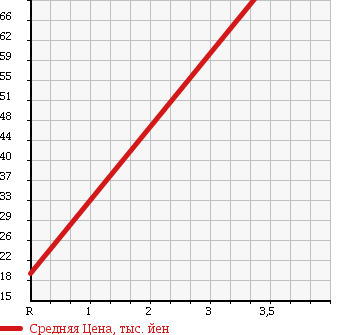 Аукционная статистика: График изменения цены SUZUKI Сузуки  CARRY TRUCK Карри Трак  2000 660 DA52T KD в зависимости от аукционных оценок