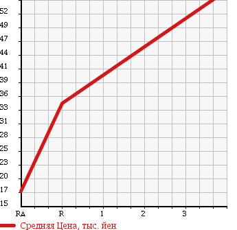 Аукционная статистика: График изменения цены SUZUKI Сузуки  CARRY TRUCK Карри Трак  1999 660 DA52T KU в зависимости от аукционных оценок