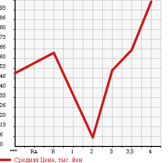 Аукционная статистика: График изменения цены SUZUKI Сузуки  CARRY TRUCK Карри Трак  2000 660 DA52T KU в зависимости от аукционных оценок