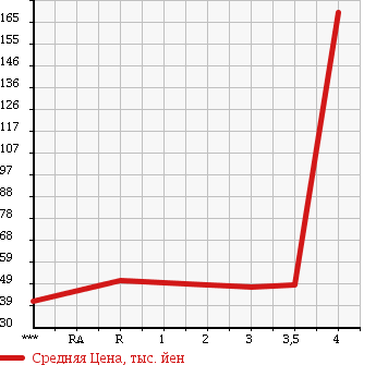 Аукционная статистика: График изменения цены SUZUKI Сузуки  CARRY TRUCK Карри Трак  2001 660 DA52T KU в зависимости от аукционных оценок